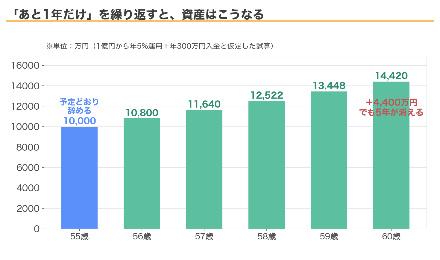 あと1年だけを繰り返すと資産はこうなる（55歳1億円→60歳1.4億円）