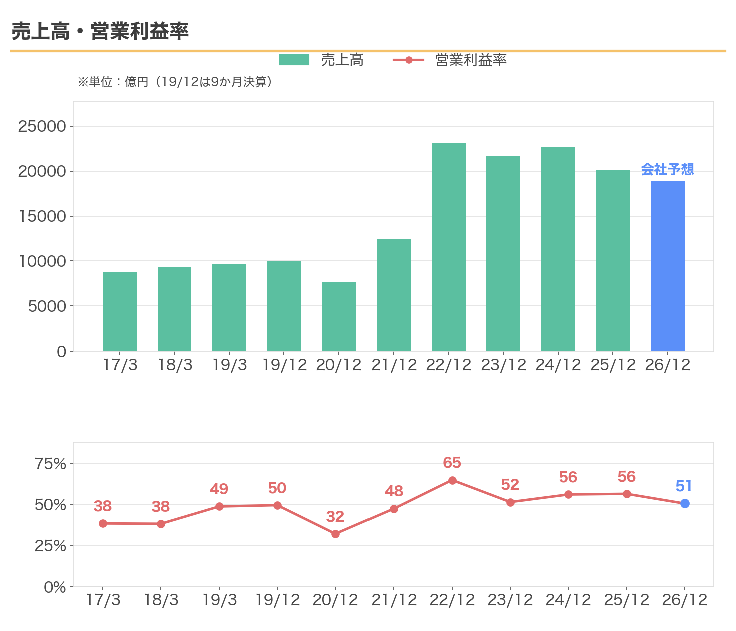 INPEXの売上高と営業利益率の推移(2017年3月期〜2026年12月期会社予想)