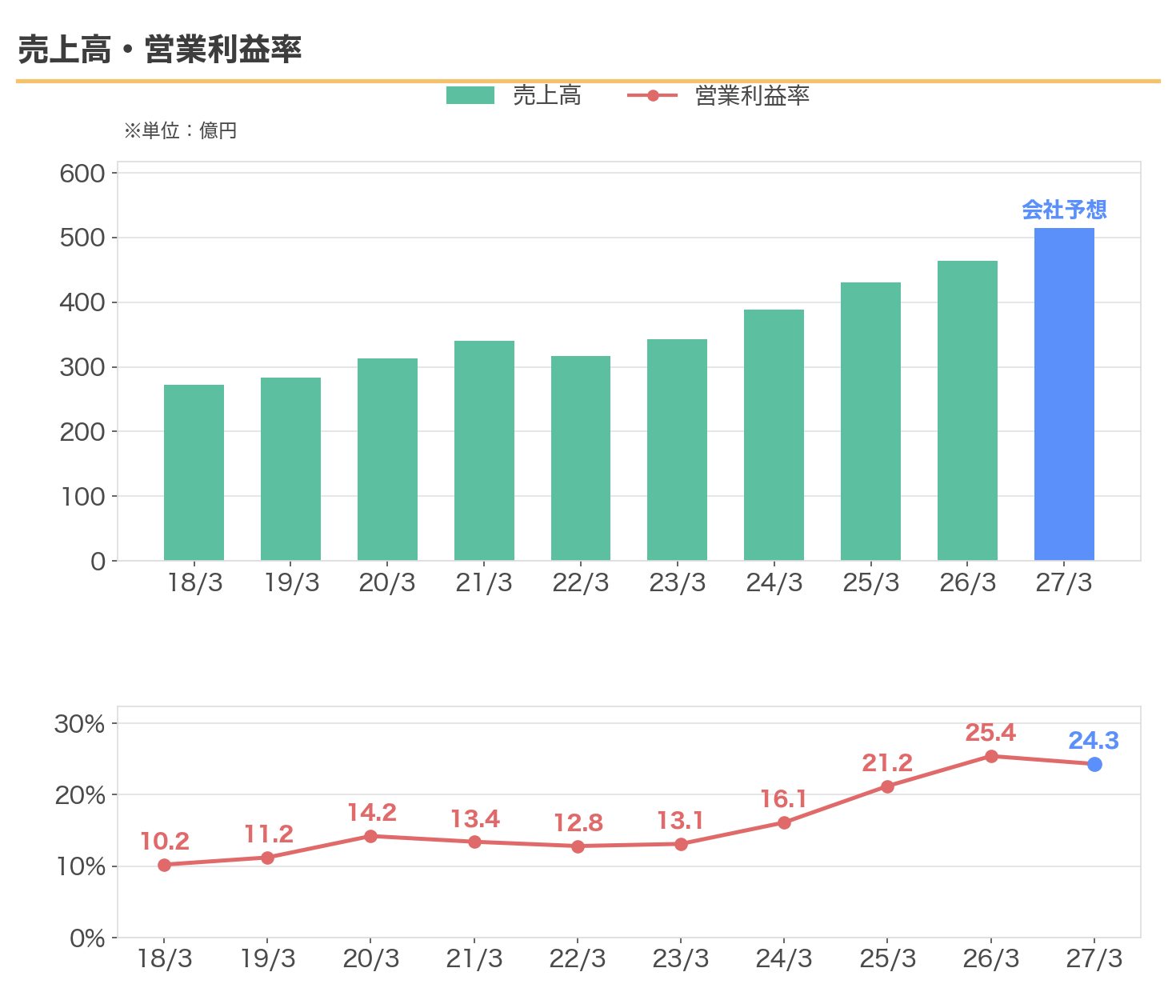 日本電技の売上高と営業利益率の推移