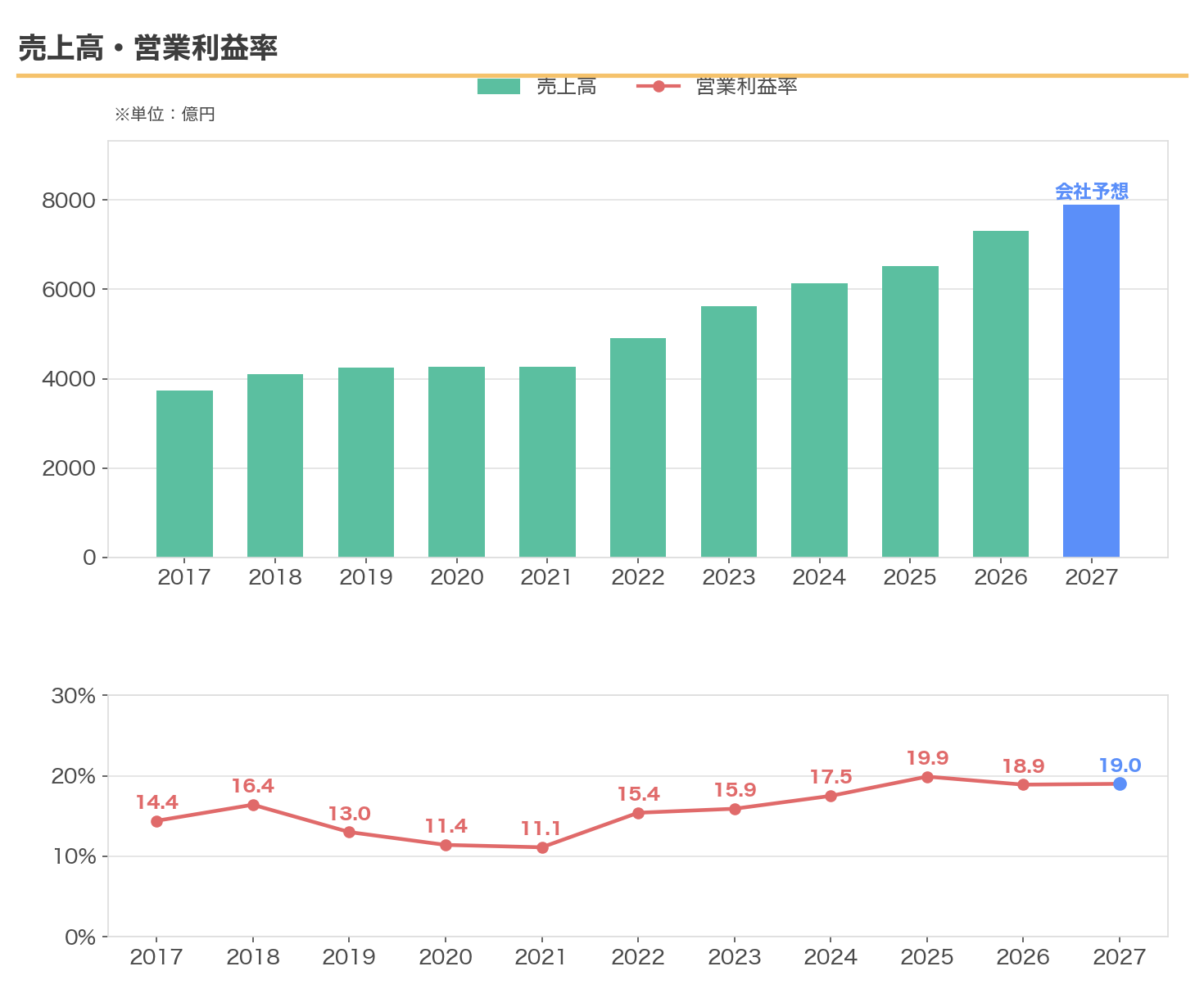 日本特殊陶業の売上高と営業利益率の推移（2017〜2027年3月期会社予想）