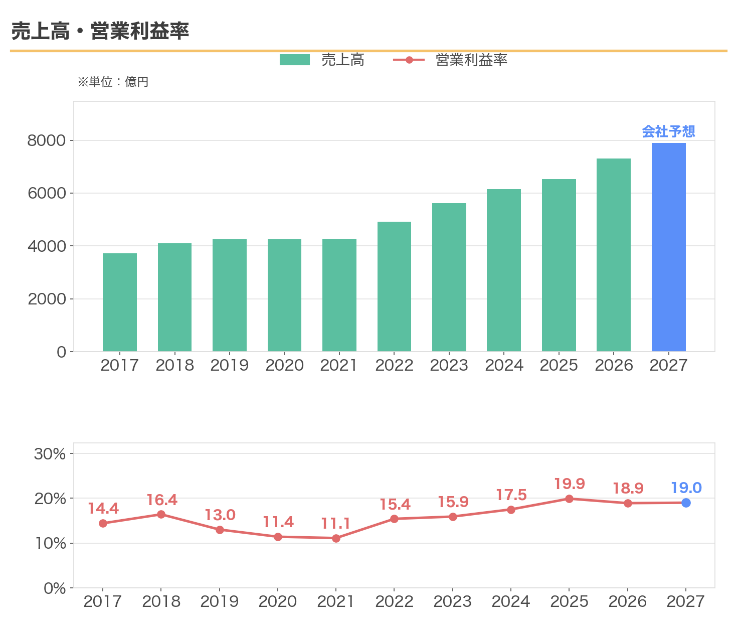 日本特殊陶業の売上高と営業利益率の推移（2017〜2027年3月期会社予想）