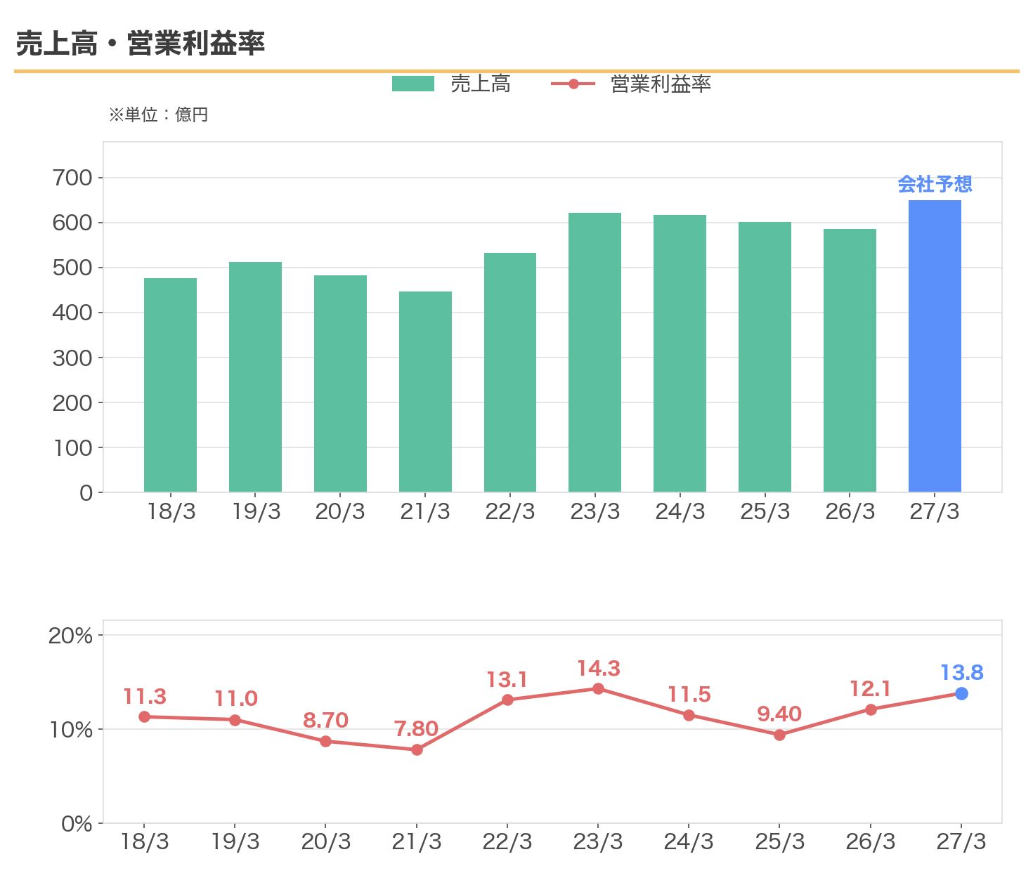 バルカーの売上高と営業利益率の推移
