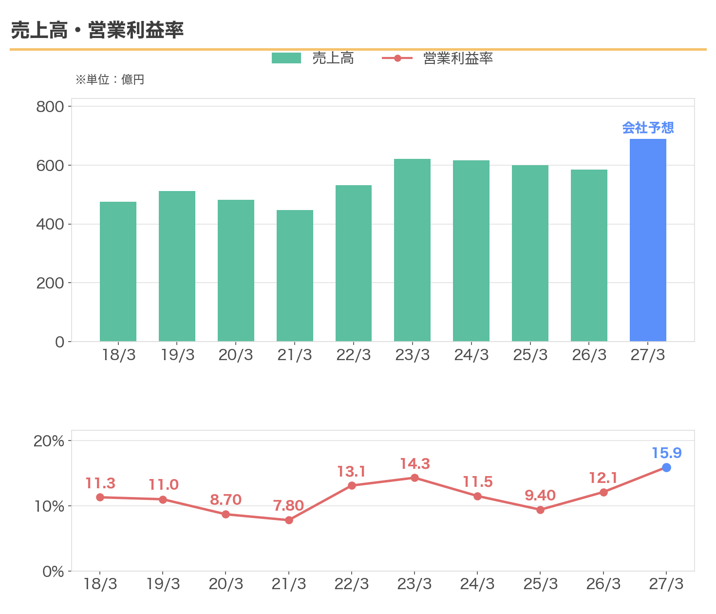 バルカーの売上高と営業利益率の推移
