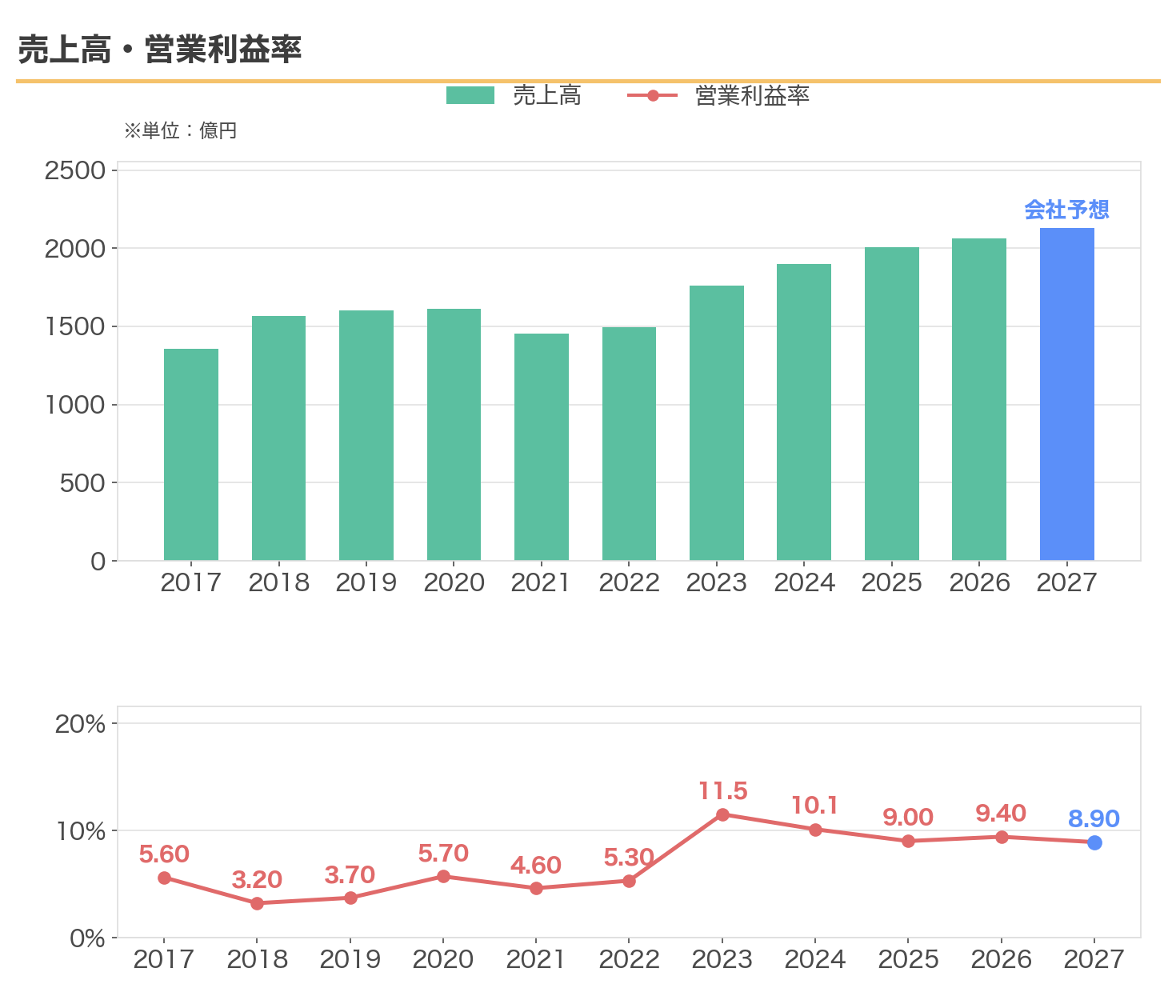 サンゲツの売上高と営業利益率の推移（2017〜2027年3月期会社予想）