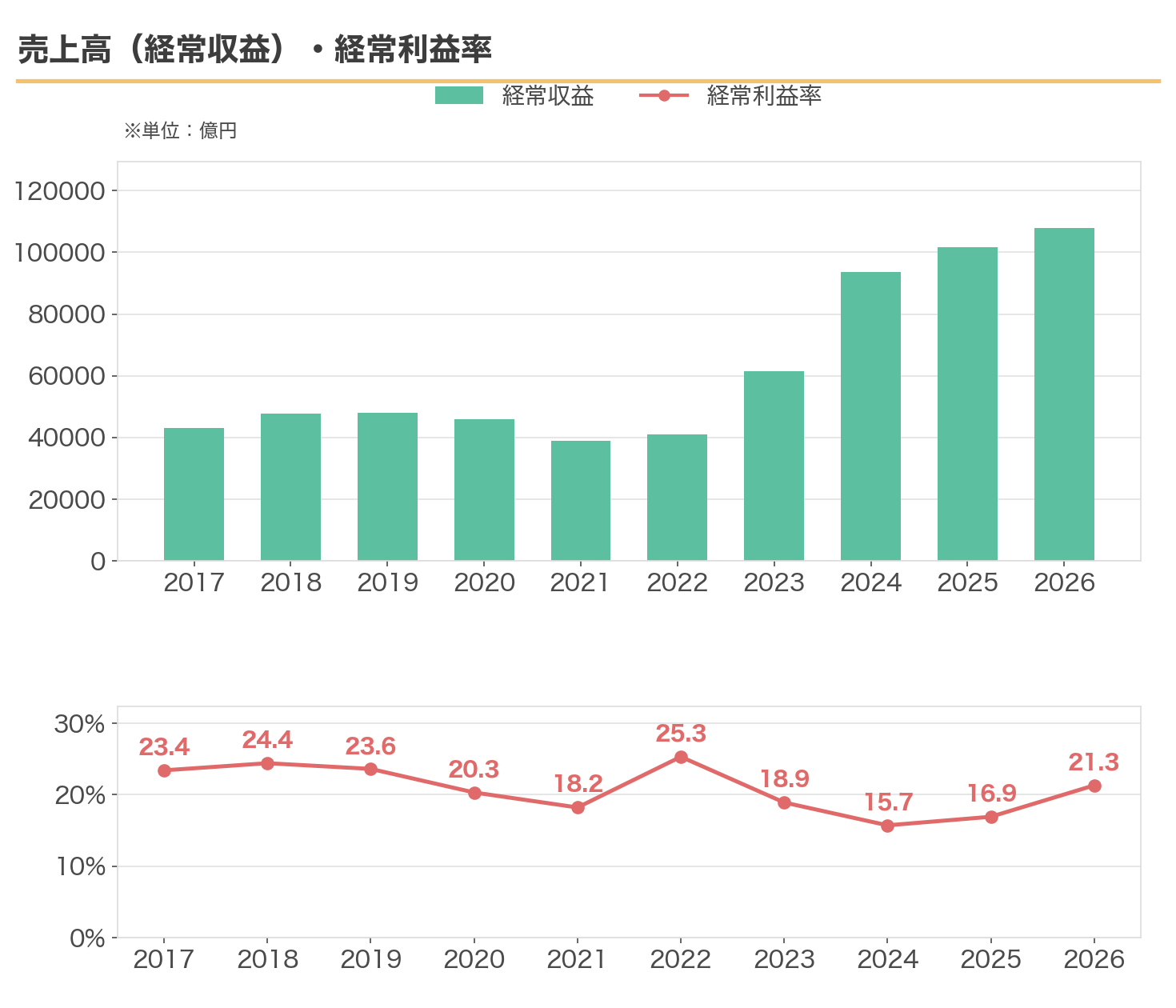 三井住友FGの経常収益と経常利益率の推移（2017〜2026年3月期）