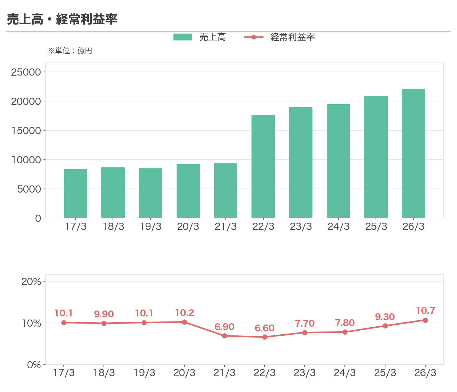 三菱HCキャピタルの売上高と経常利益率の推移（2017年3月期〜2026年3月期）