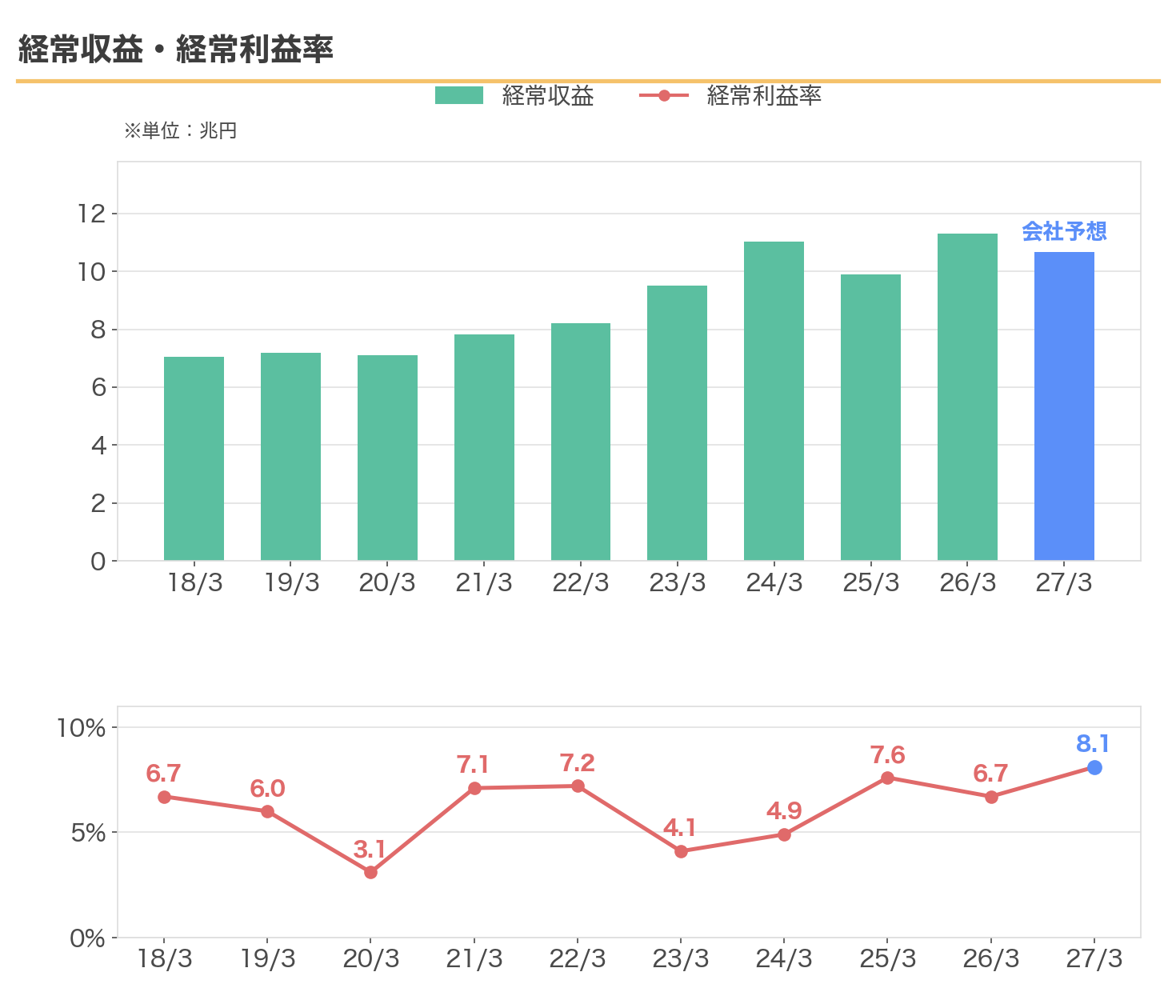 第一ライフグループの経常収益と経常利益率の推移