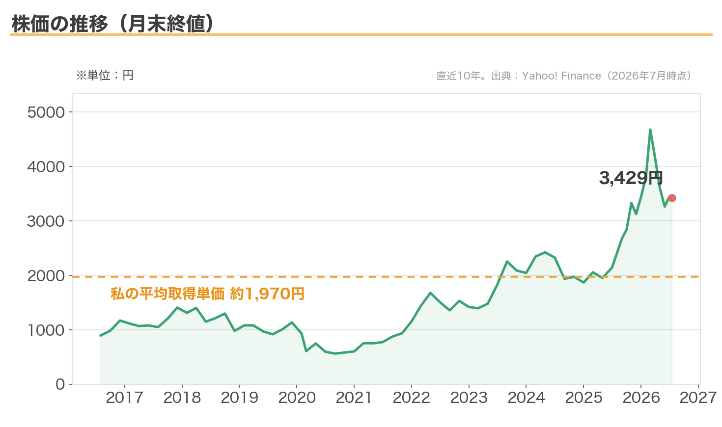INPEXの株価の推移(月末終値・直近10年、平均取得単価約1,970円のライン入り)