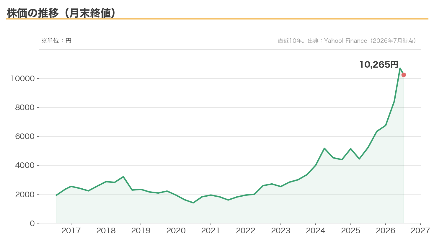 日本特殊陶業の株価の推移（月末終値・直近10年）