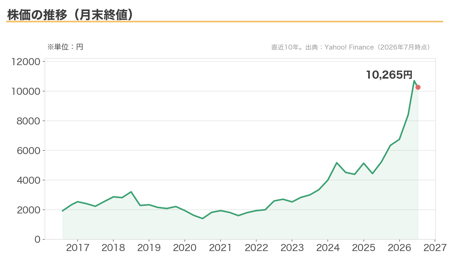 日本特殊陶業の株価の推移（月末終値・直近10年）