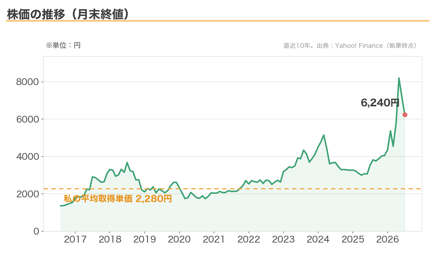 バルカーの株価の推移（月末終値・直近10年、平均取得単価2,280円のライン入り）