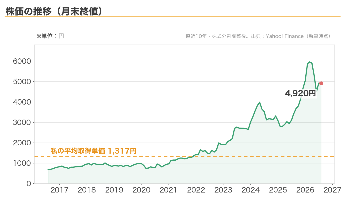 三井物産の株価推移(月末終値・直近10年、平均取得単価1,317円のライン入り)