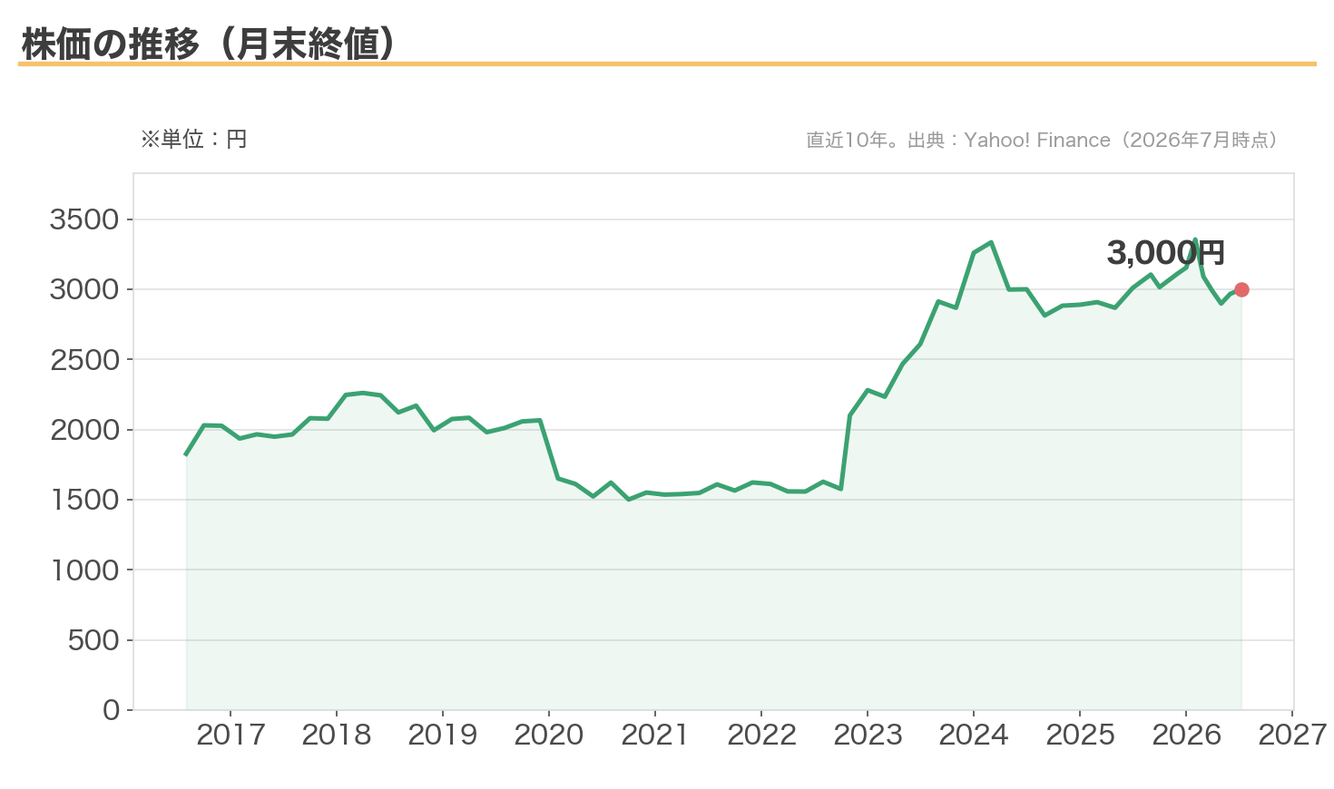 サンゲツの株価の推移（月末終値・直近10年）