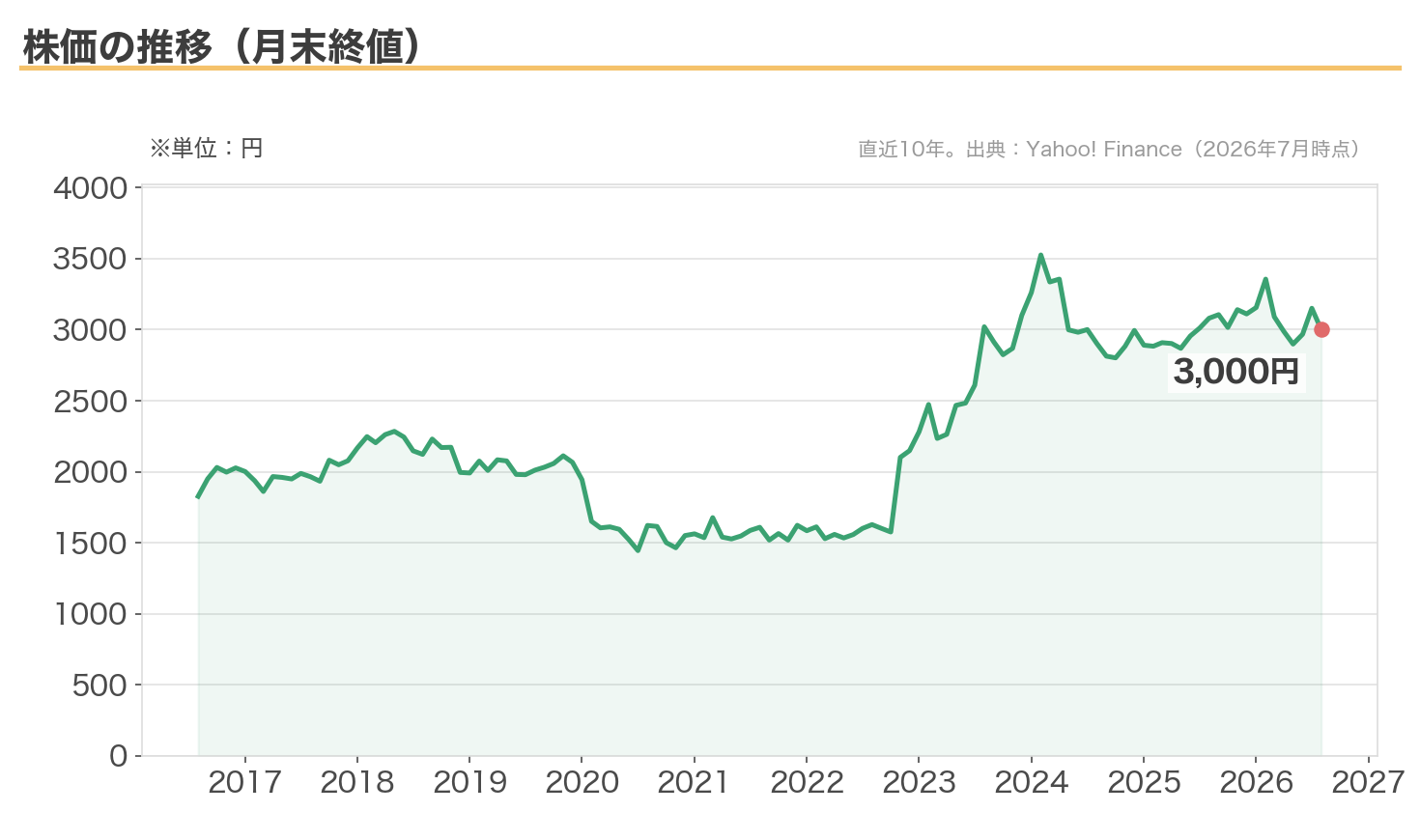 サンゲツの株価の推移(月末終値・直近10年)