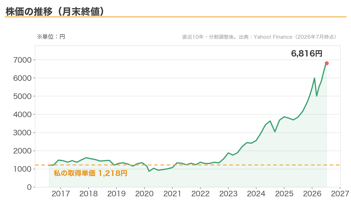 三井住友FGの株価の推移（月末終値・直近10年・分割調整後、取得単価1,218円のライン入り）