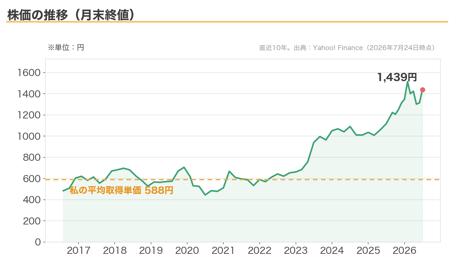 三菱HCキャピタルの株価の推移（月末終値・直近10年、平均取得単価588円のライン入り）