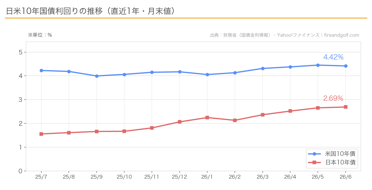 日米10年国債利回りの推移（直近1年）