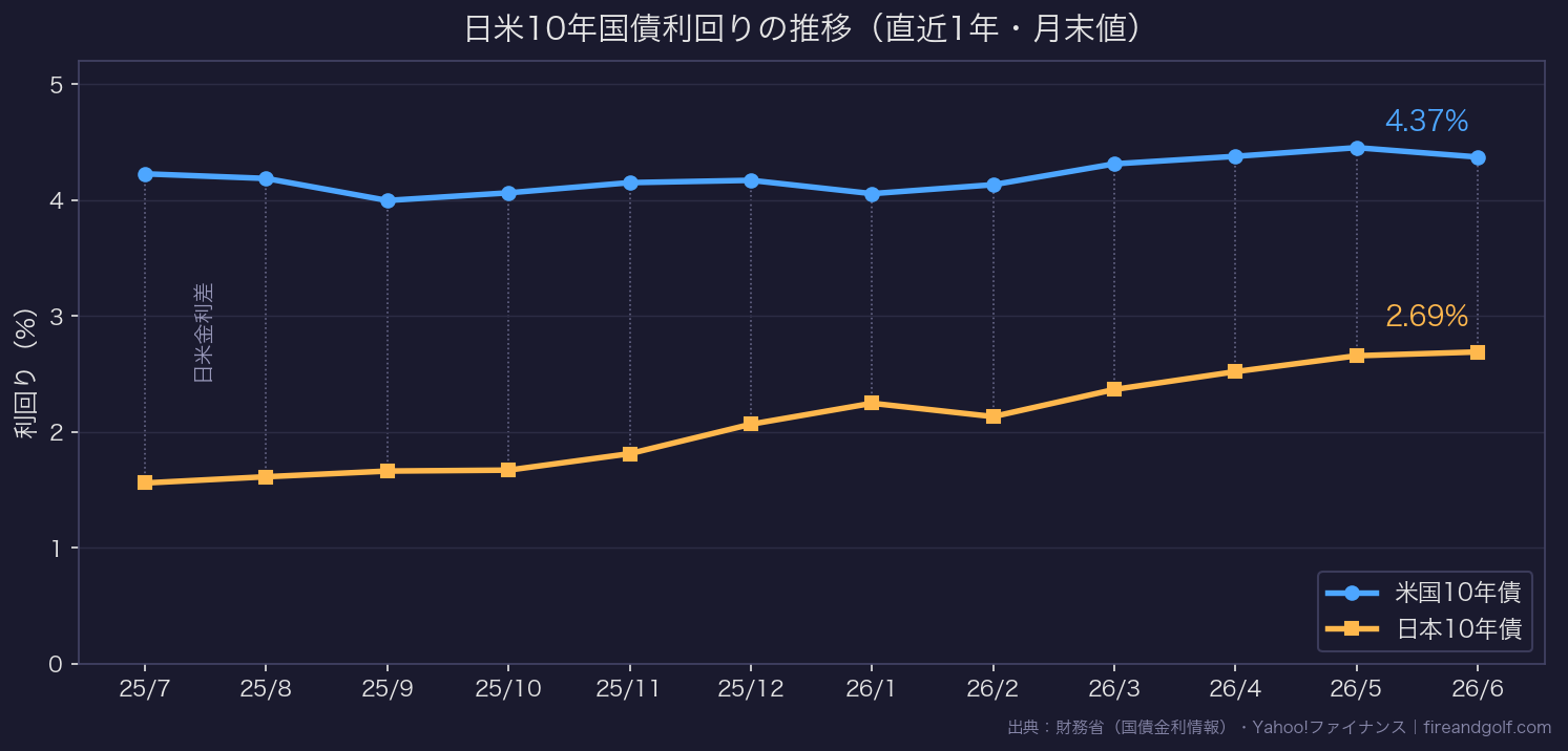 日米10年国債利回りの推移(直近1年)