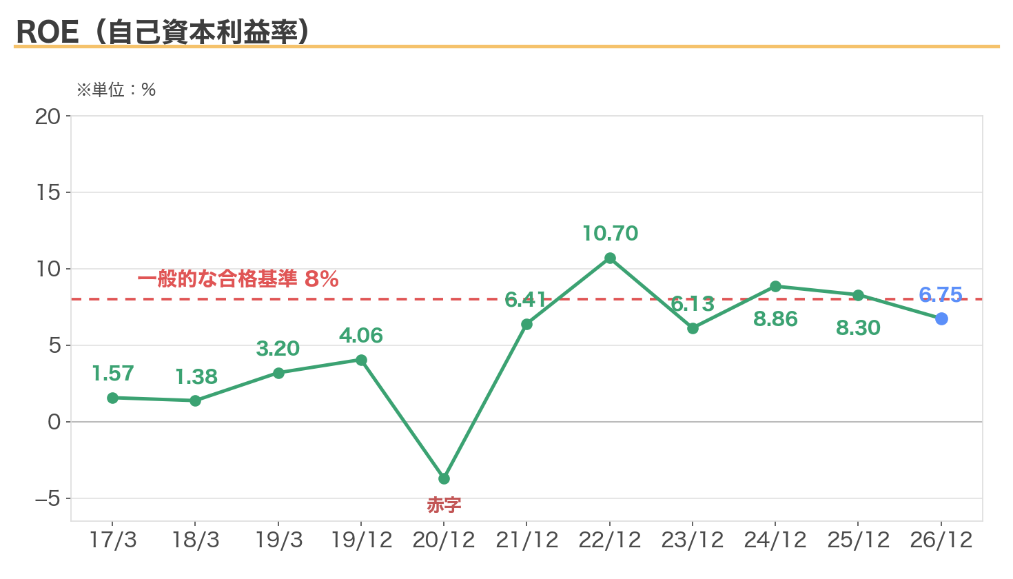 INPEXのROEの推移(赤字の2020年を挟み、近年は8%前後)