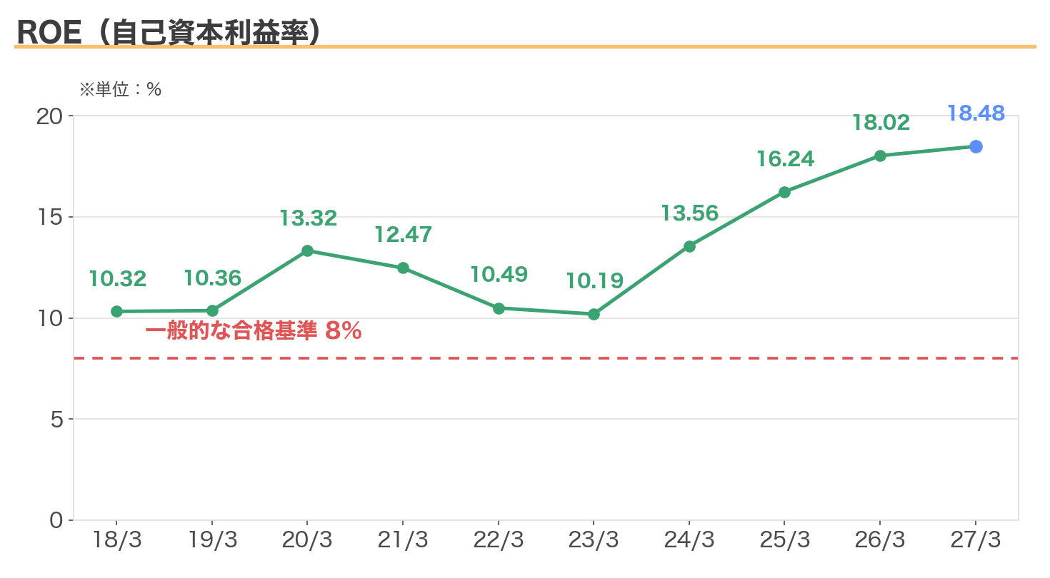 日本電技のROEの推移(8%基準線つき)