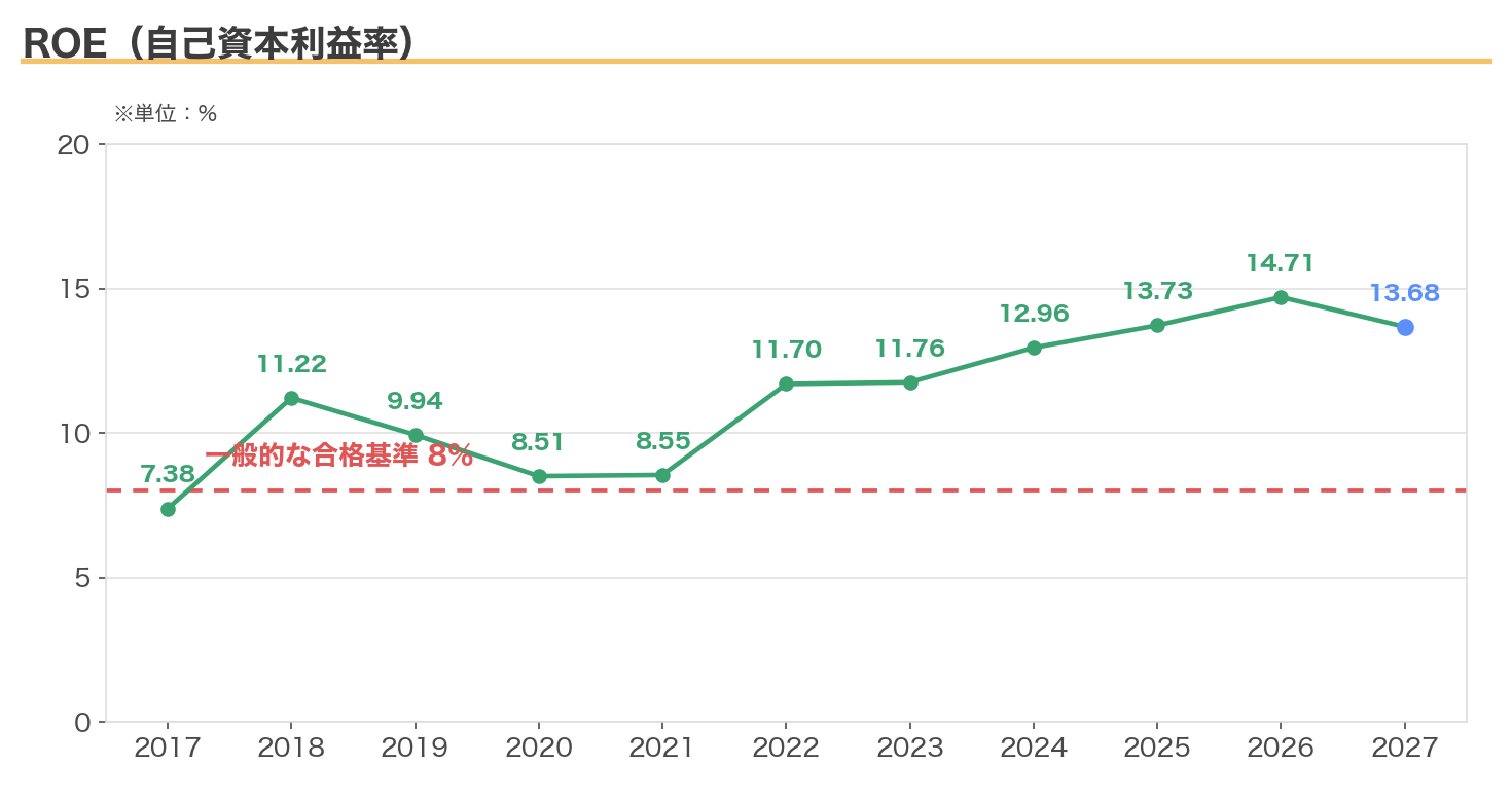 日本特殊陶業のROEの推移（2017〜2027年3月期、合格基準8%ライン入り）