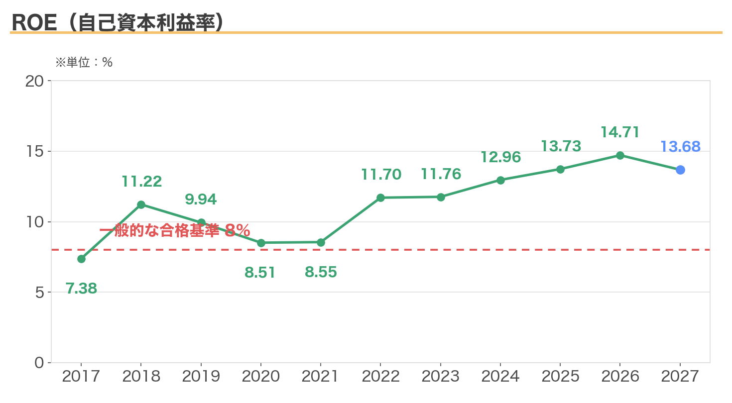 日本特殊陶業のROEの推移（2017〜2027年3月期、合格基準8%ライン入り）