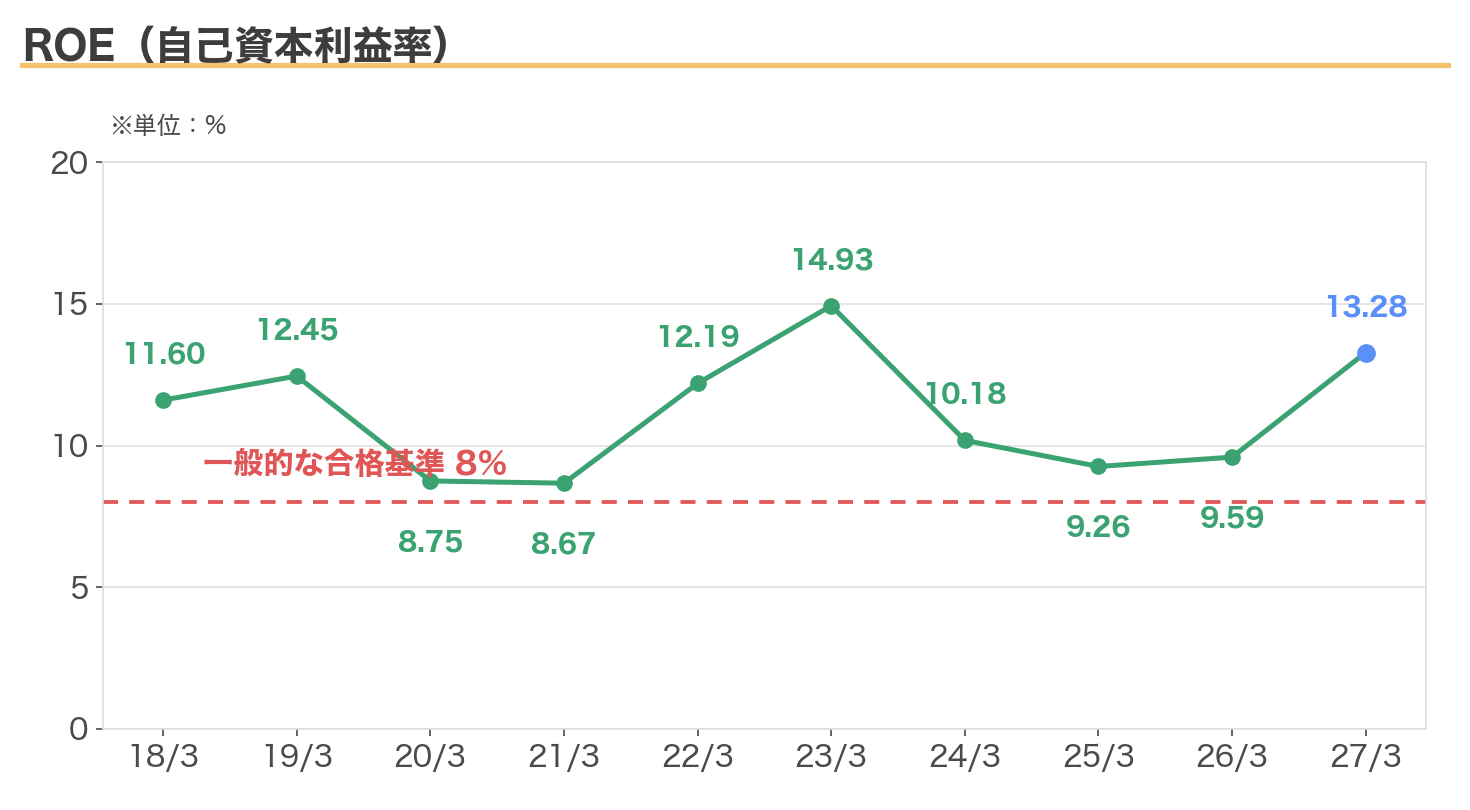 バルカーのROEの推移（8%基準線つき）