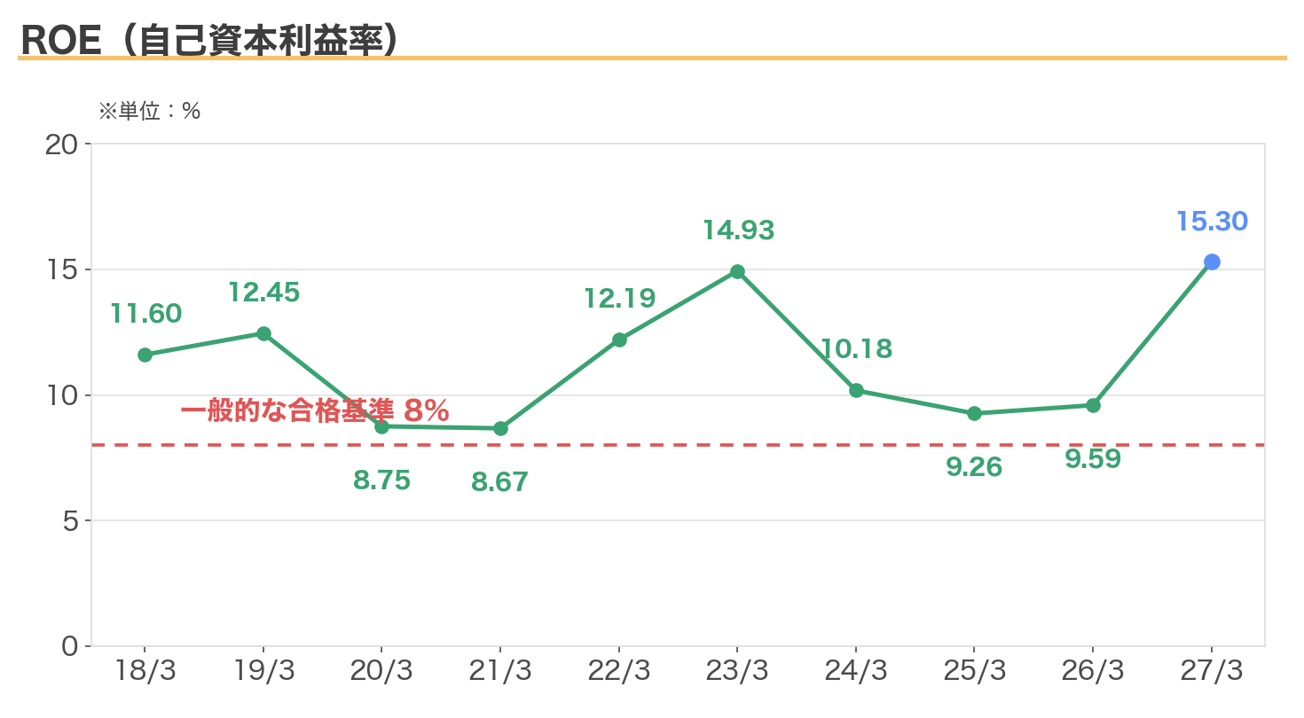 バルカーのROEの推移（8%基準線つき）