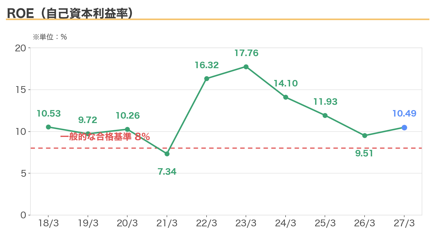 三井物産のROEの推移(8%基準線つき)
