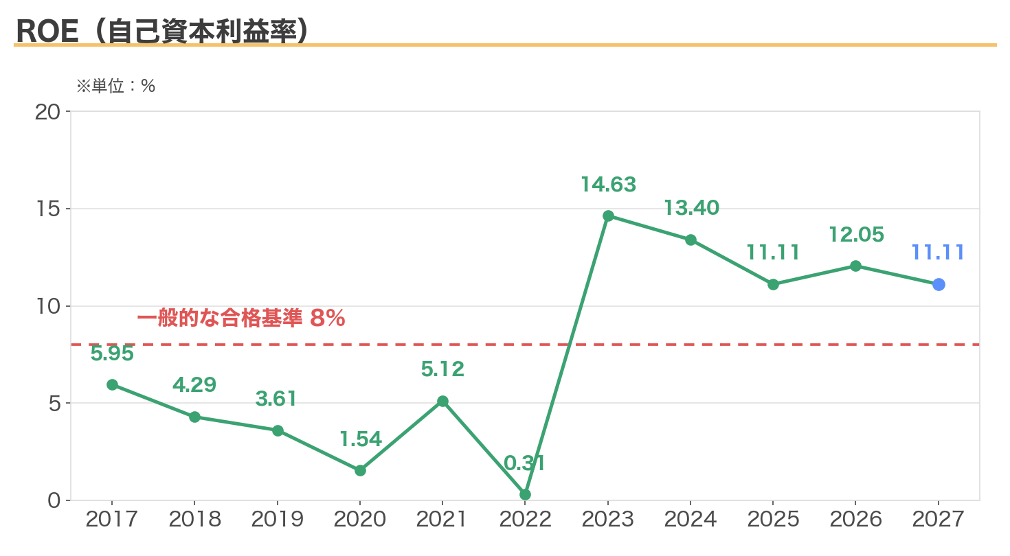 サンゲツのROEの推移（2017〜2027年3月期、合格基準8%ライン入り）