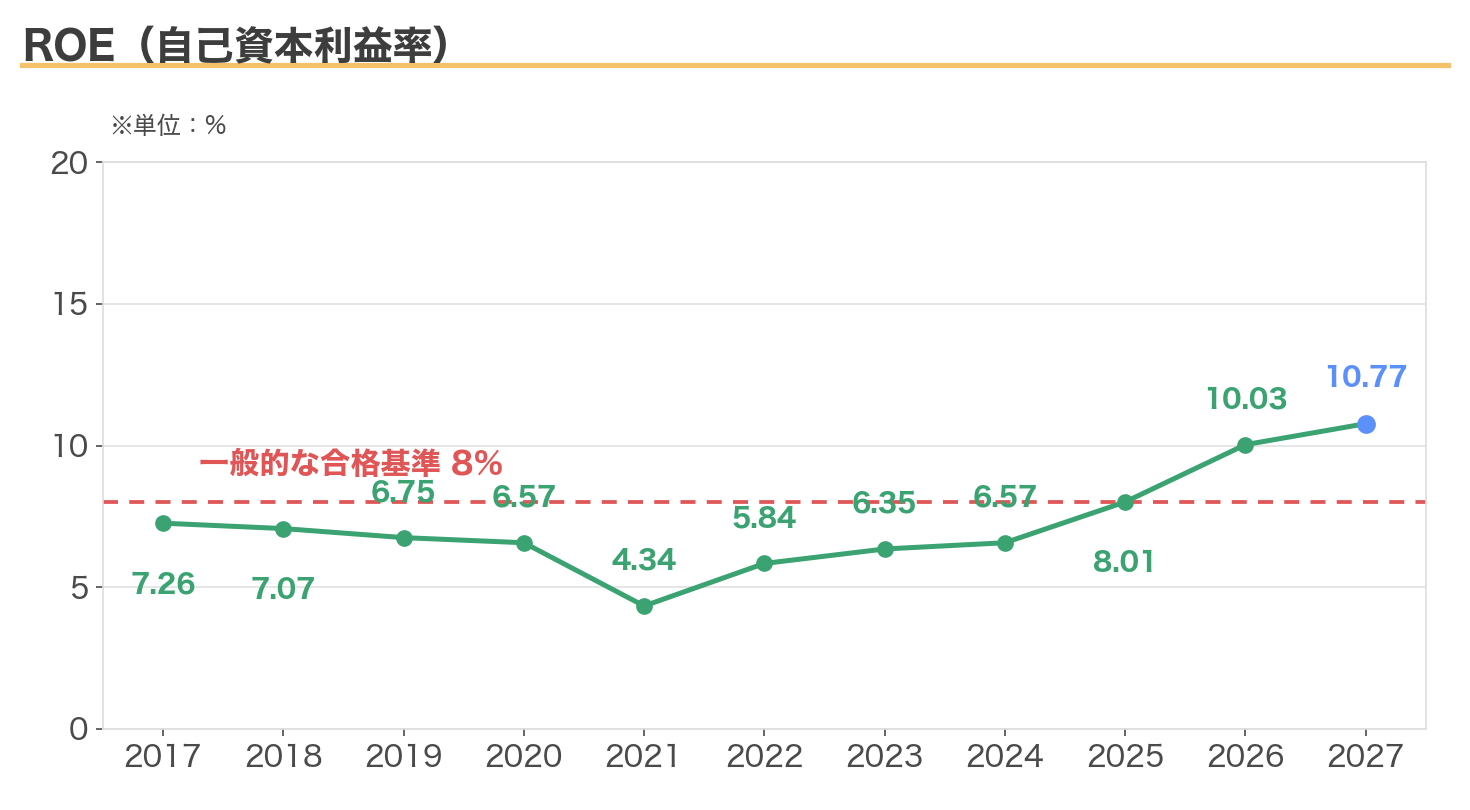 三井住友FGのROEの推移（2017〜2027年3月期予想、合格基準8%ライン入り）