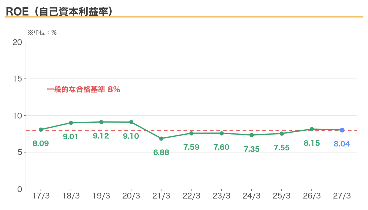 三菱HCキャピタルのROEの推移（一貫して8%前後）