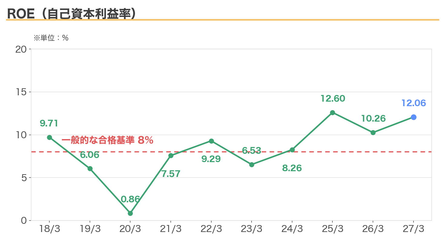 第一ライフグループのROEの推移(8%基準線つき)