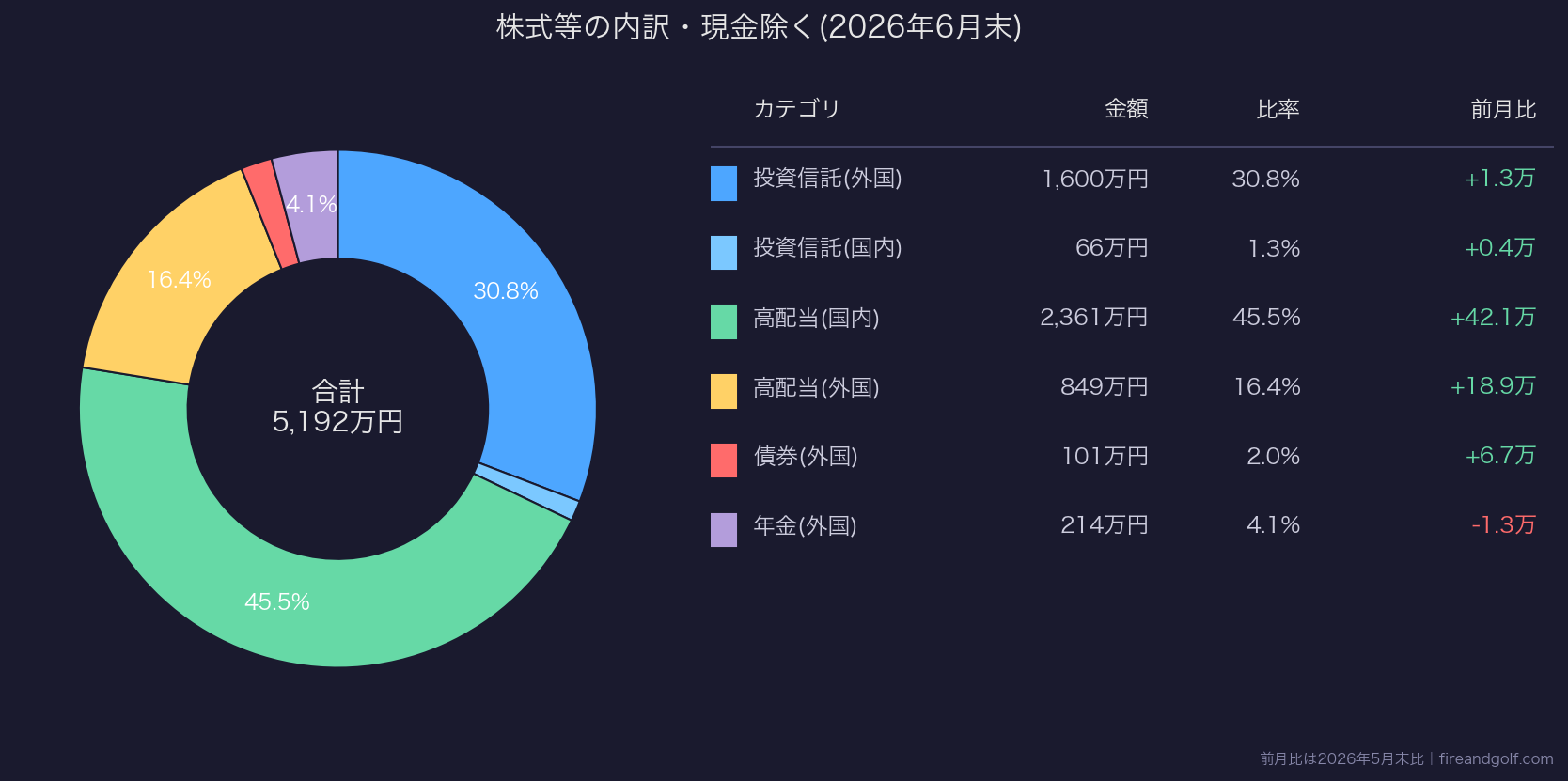 株式等の内訳グラフ(2026年6月末)