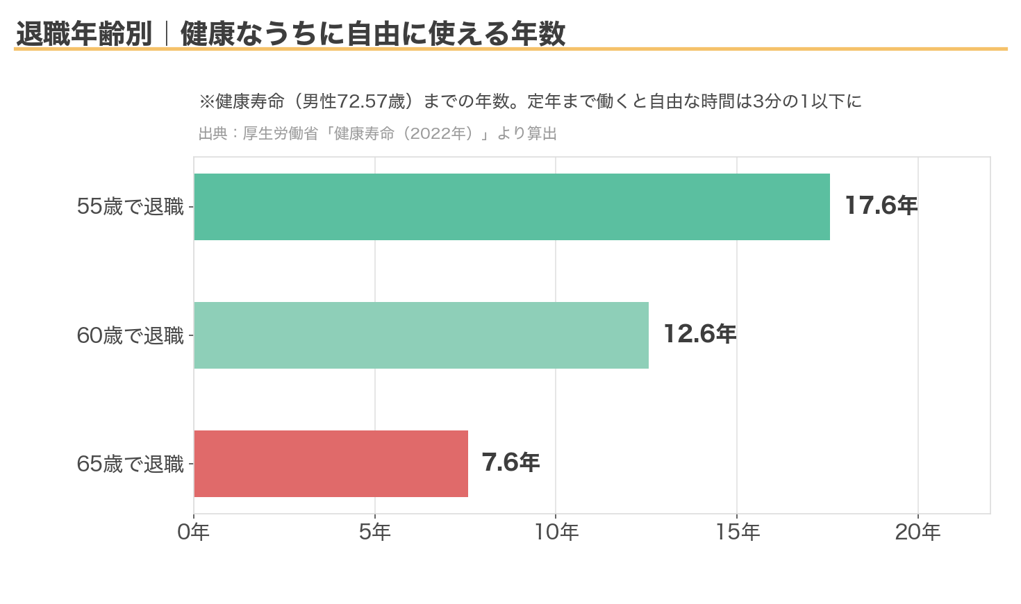 退職年齢別の健康なうちに自由に使える年数(55歳17.6年・60歳12.6年・65歳7.6年)