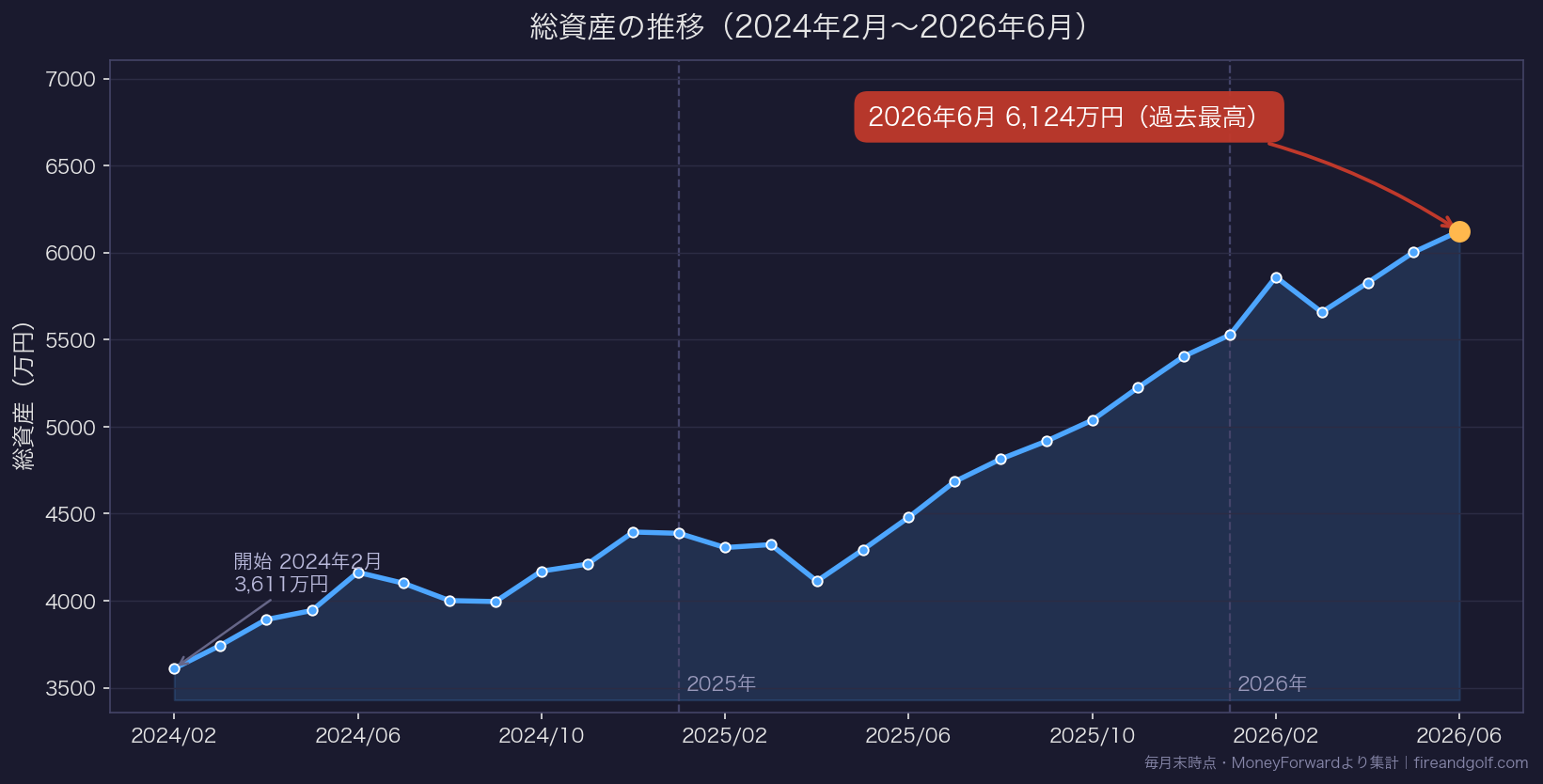 総資産の推移グラフ(2024年2月〜2026年6月)