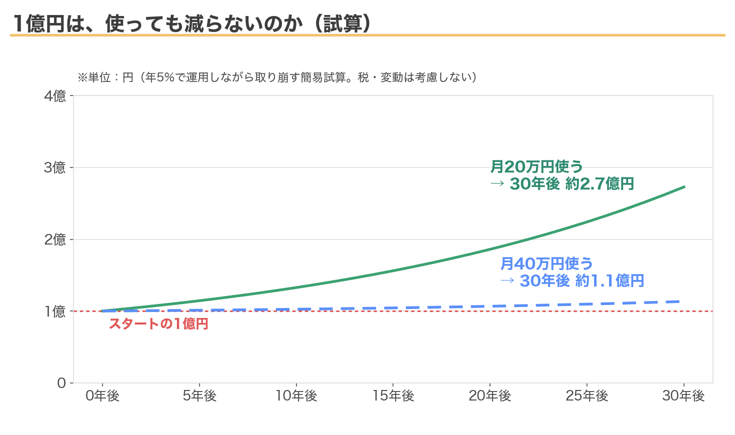 1億円を年5%で運用しながら取り崩す試算（月20万円使っても30年後2.7億円）