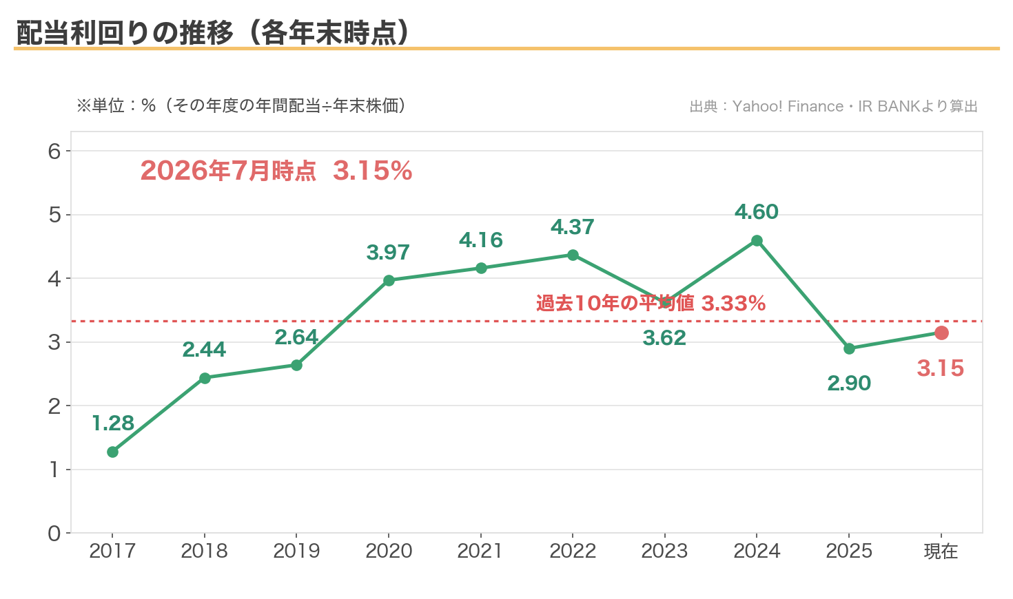 INPEXの配当利回りの推移(各年末時点・現在3.15%、過去10年平均3.33%)