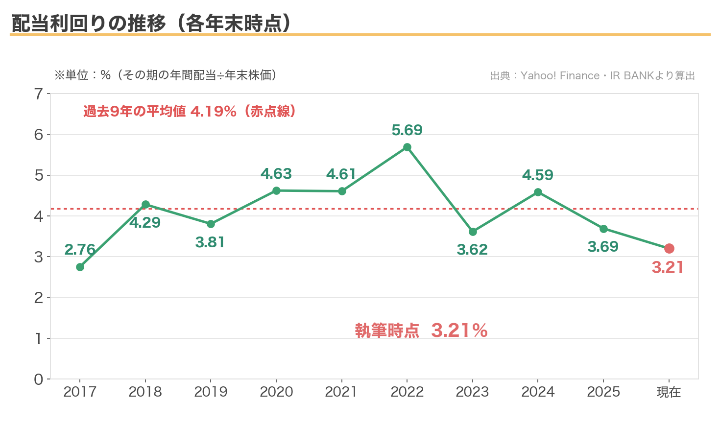 バルカーの配当利回りの推移（各年末時点・執筆時点3.21%、過去9年平均4.19%）