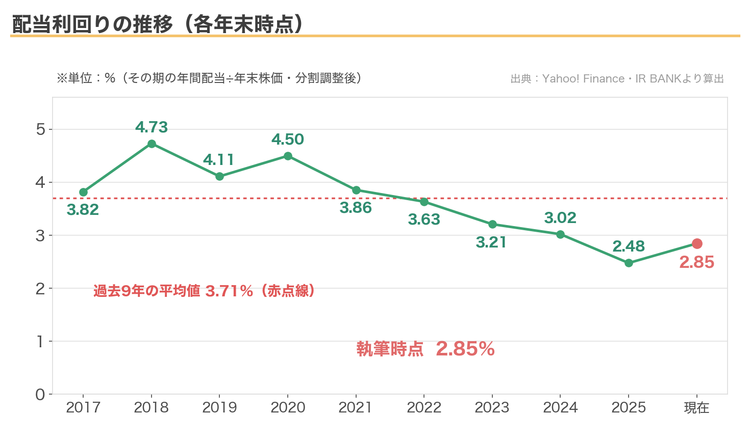 三井物産の配当利回りの推移(各年末時点・執筆時点2.85%、過去9年平均3.71%)