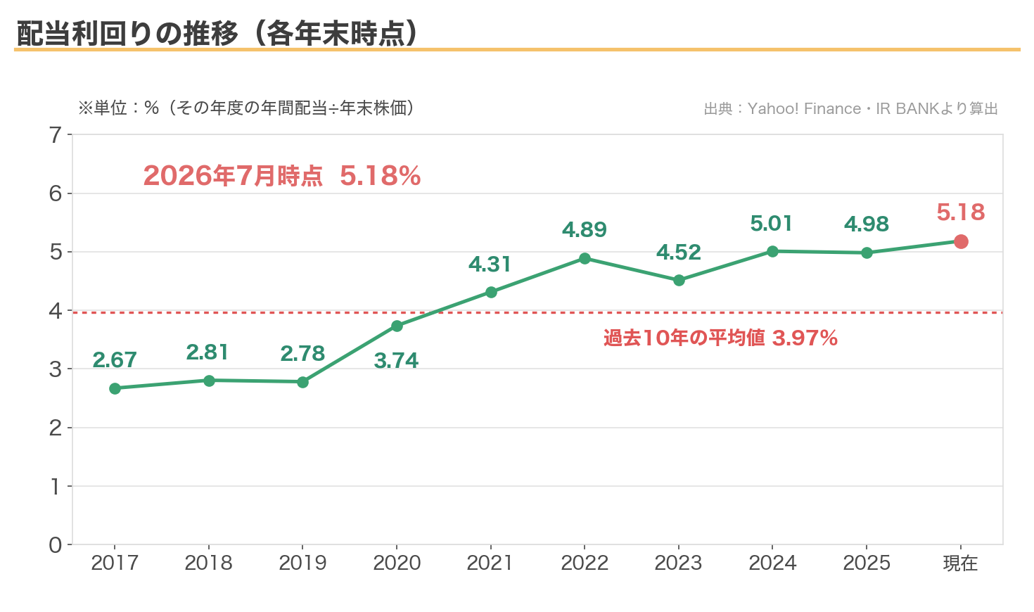サンゲツの配当利回りの推移（各年末時点・現在5.18%、過去10年平均3.97%）