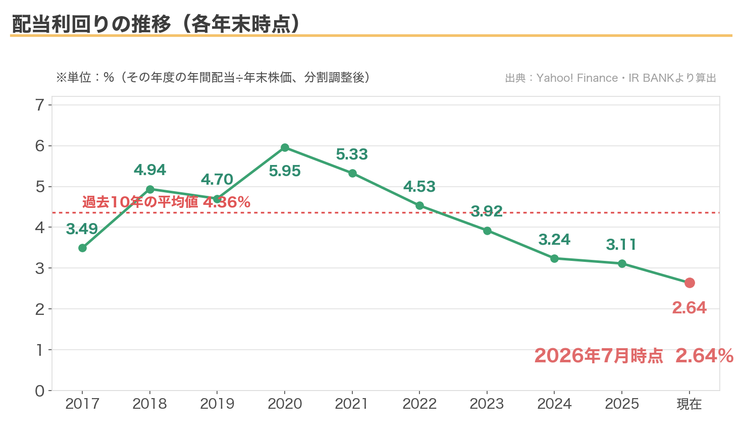 三井住友FGの配当利回りの推移（各年末時点・現在2.64%、過去10年平均4.36%）