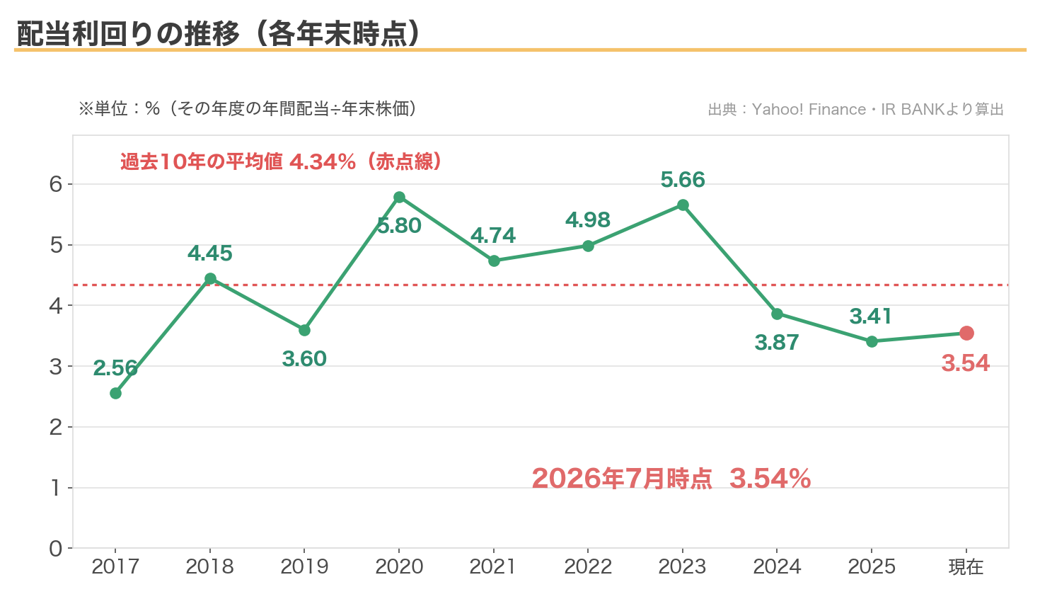 三菱HCキャピタルの配当利回りの推移（各年末時点・現在3.54%、過去10年平均4.34%）
