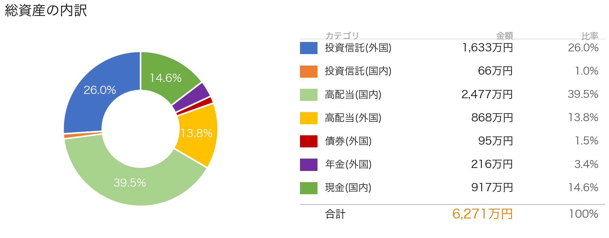 資産内訳グラフ