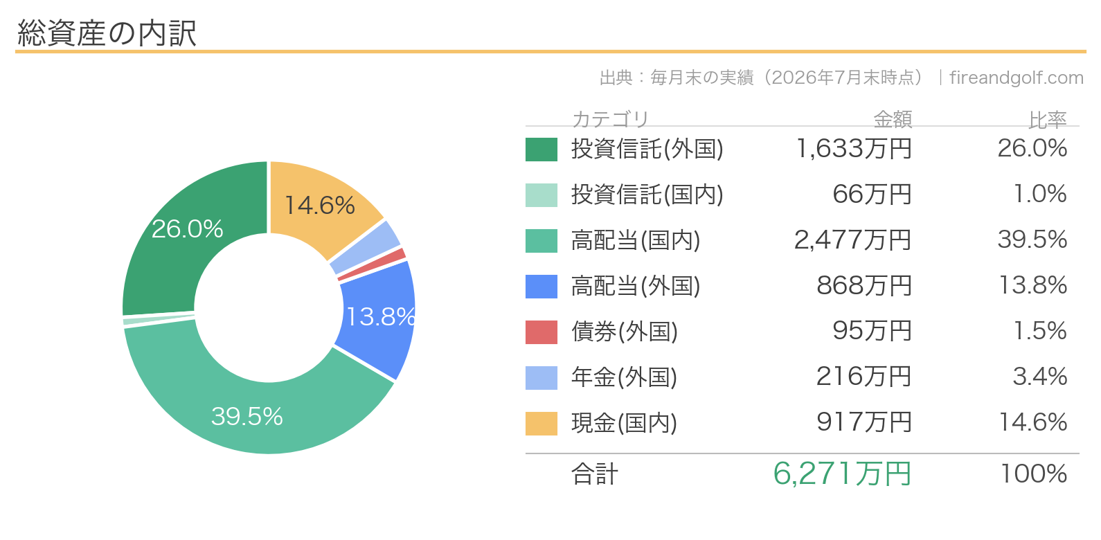 資産内訳グラフ