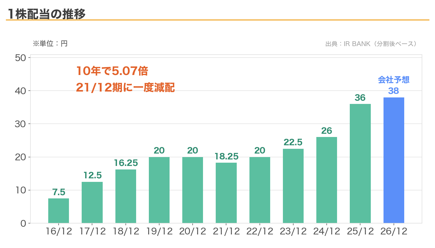 JAC Recruitmentの1株配当の推移
