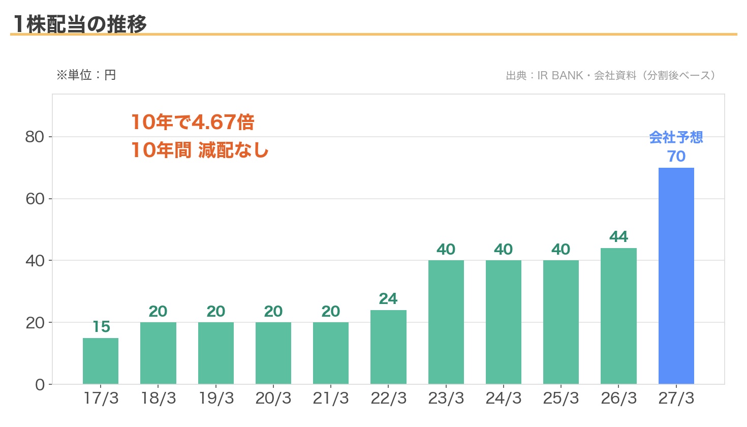 住友精化の1株配当の推移
