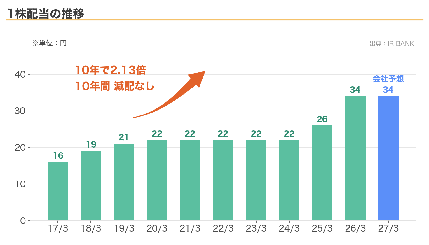 ENEOSホールディングスの1株配当の推移