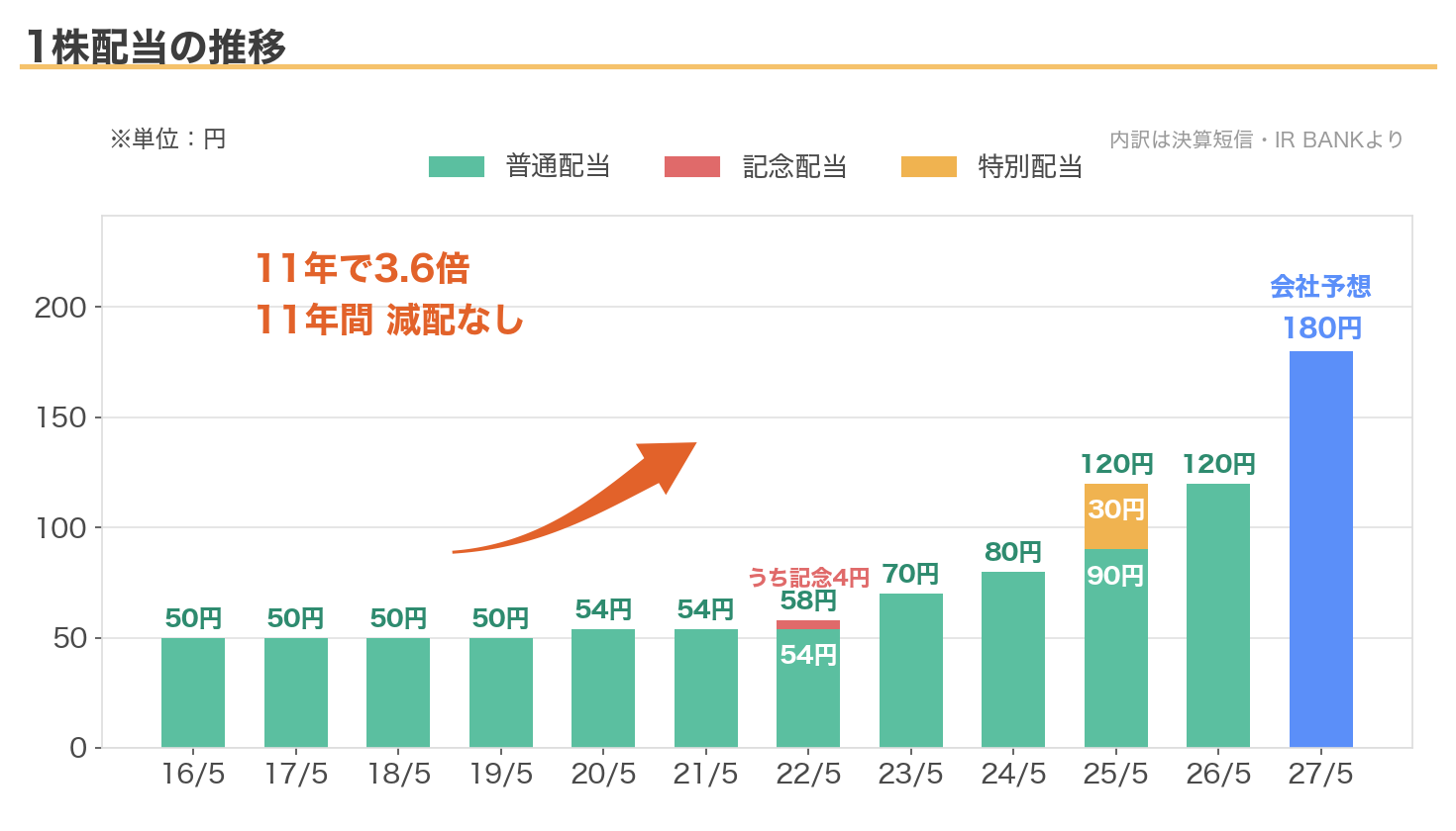TAKARA & COMPANYの1株配当の推移（11年で3.6倍、減配なし）