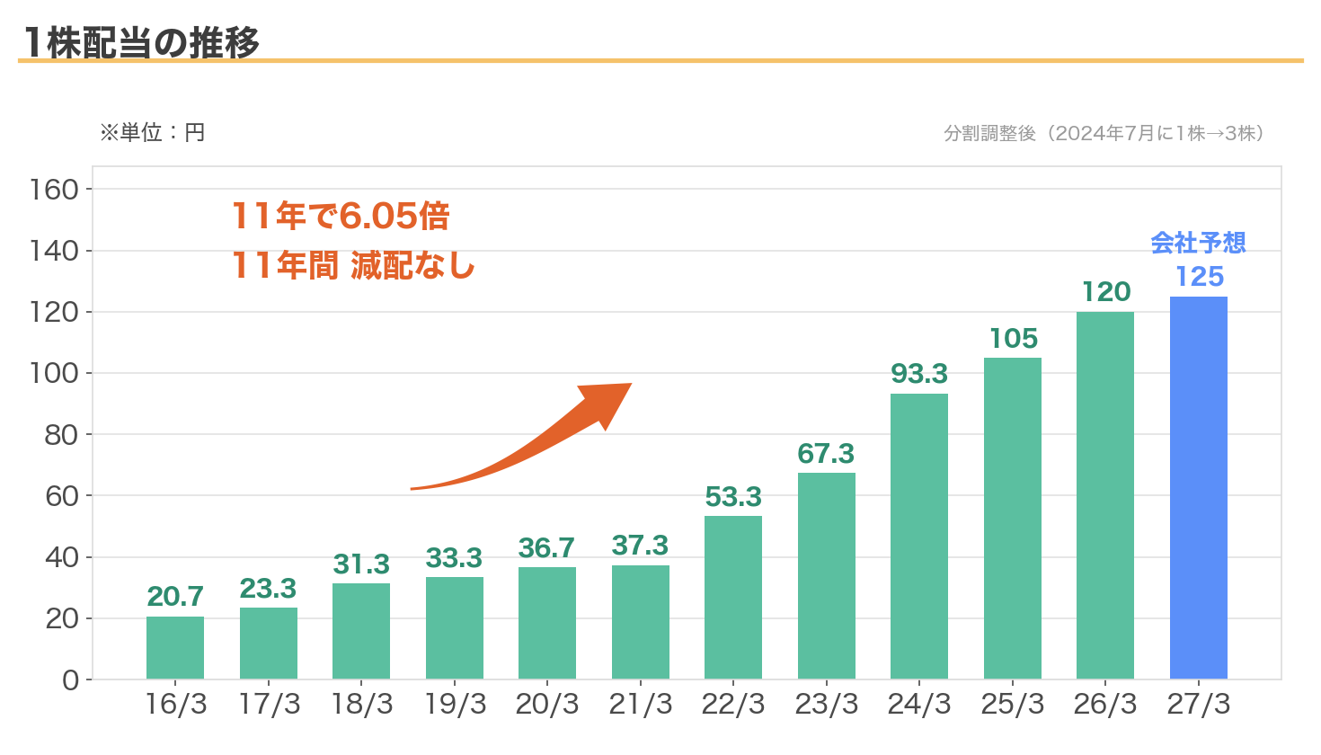 豊田通商の1株配当の推移（分割調整後・11年で6.05倍、減配なし）